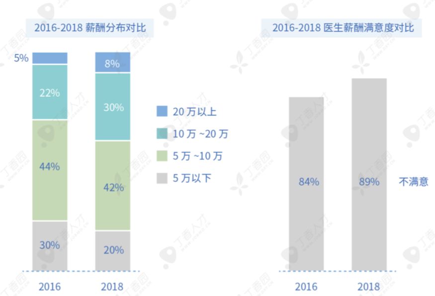 2,800 家公立医院开始薪酬改革，对医务人员来说意味着什么？