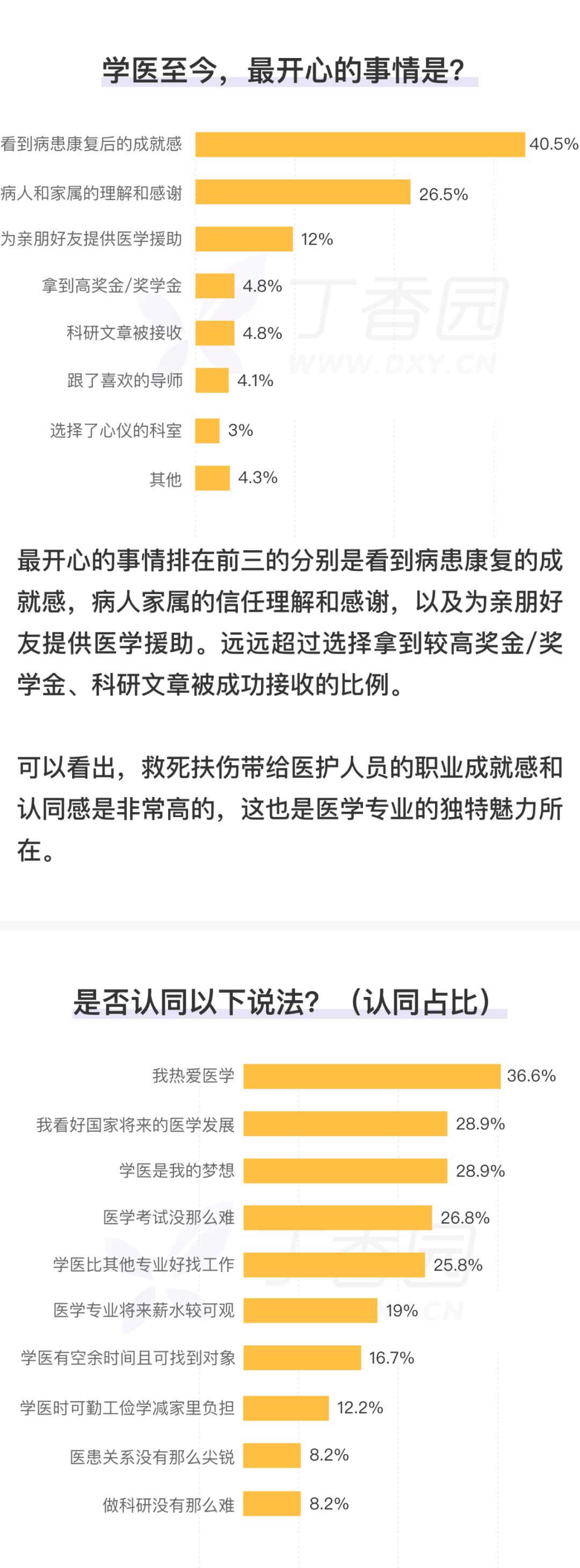 恭喜口腔医学喜提「医护最推荐的医学专业」称号！