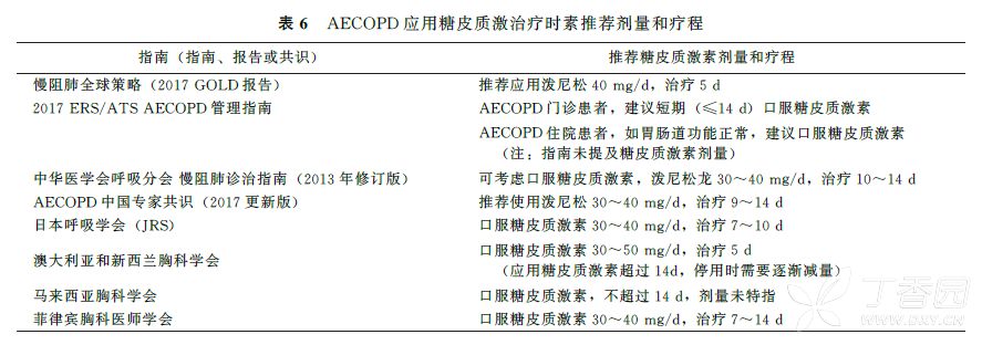 COPD 急性加重，不会用激素怎么办？