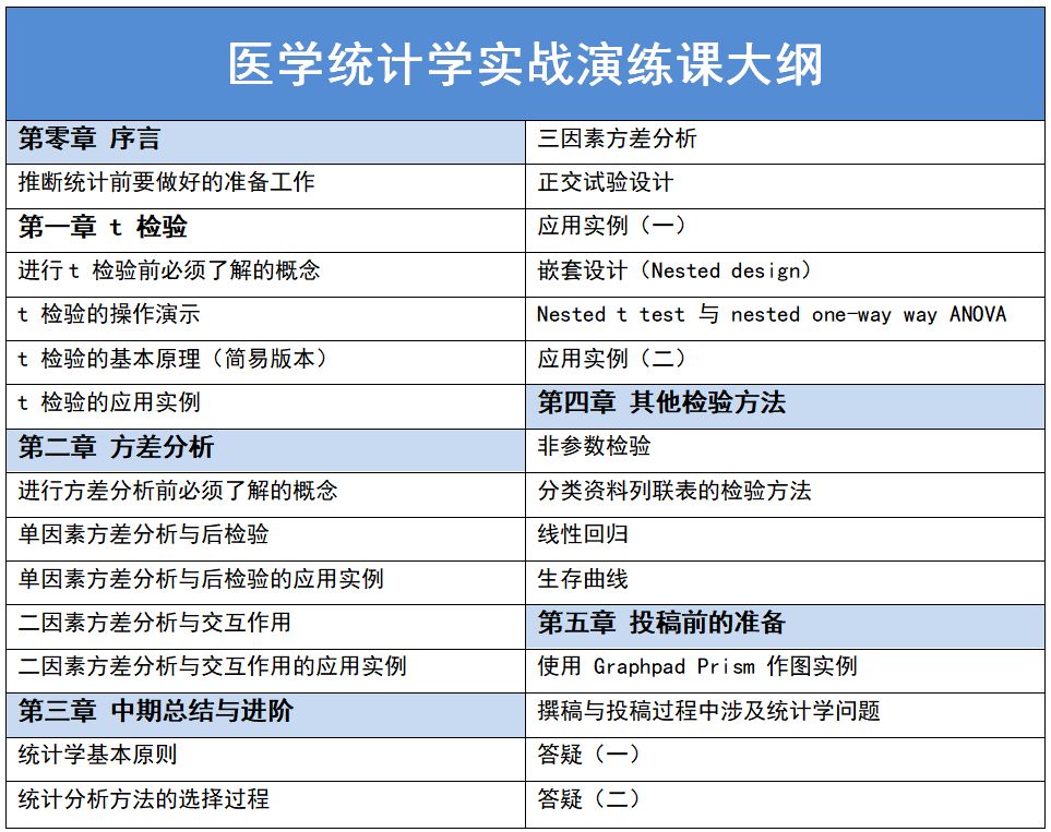 如何利用临床数据发表 SCI 文章？医学统计学了解一下