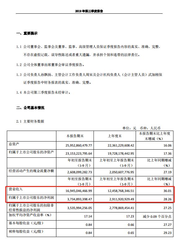 恒瑞!前三季度营收169.5亿,激增36%!净利37.3亿,增长28.3% 恒瑞!前三季度营收169.5亿,激增36%!净利37.3亿,增长28.3%