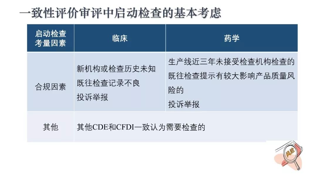 CDE：一致性评价审评中启动检查检验的基本考虑