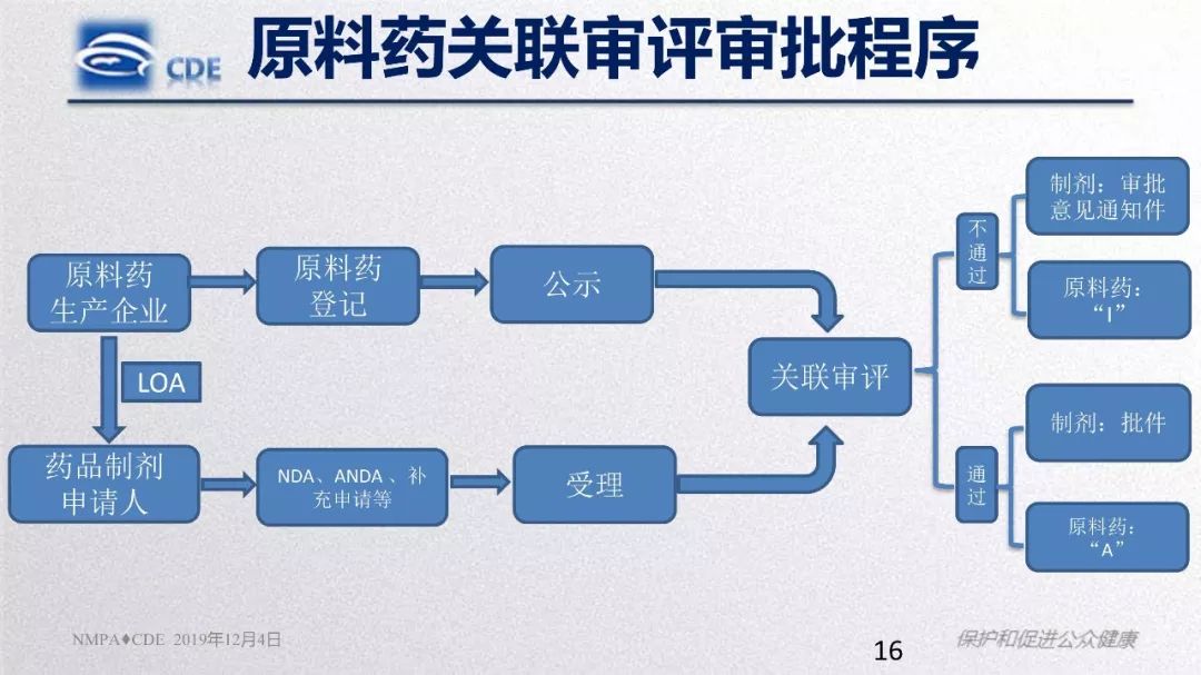 CDE：原辅包登记程序与药品关联审评审批政策实施情况