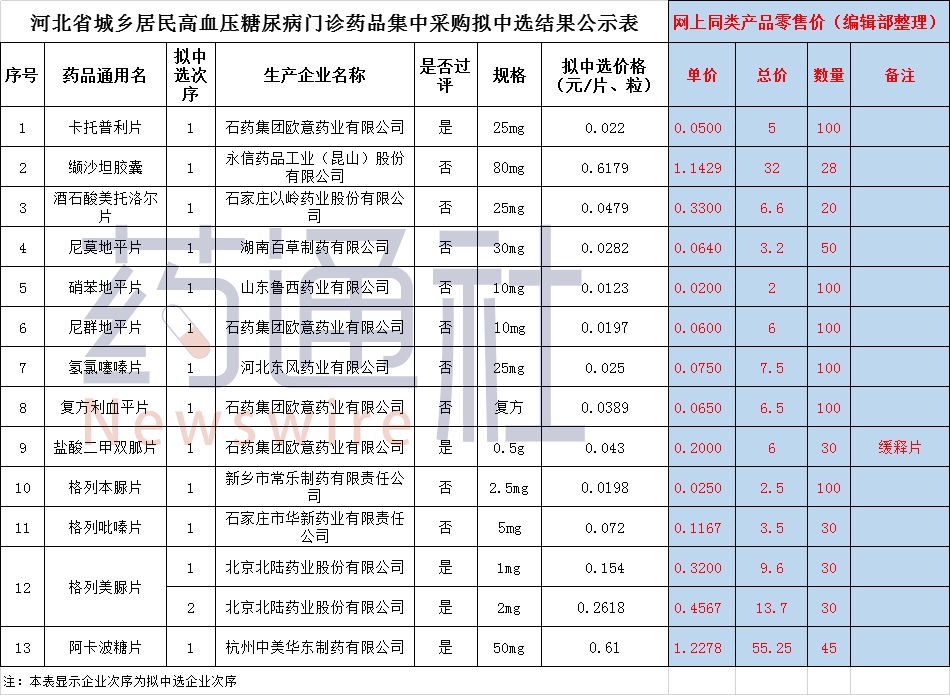 这些药，集采之前最低卖多少？VS河北集采价
