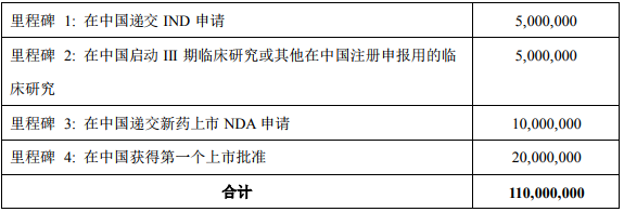 不超过1.8亿美金，上市公司拟引进3款新药权益