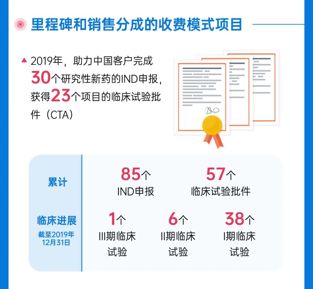 亮点！TOP CRO业务构成，药明营业收入128.72亿，净利24.07亿