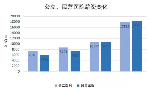公立医院月薪 8 千和民营医院月薪 1 万 8，你会选哪一个？