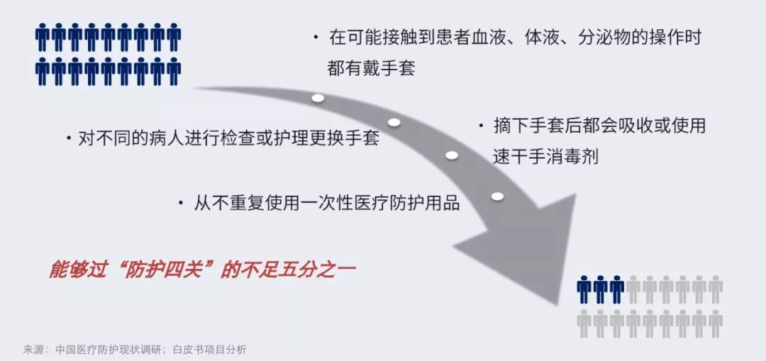 用错了 ta，医生的双手就像是在裸奔……