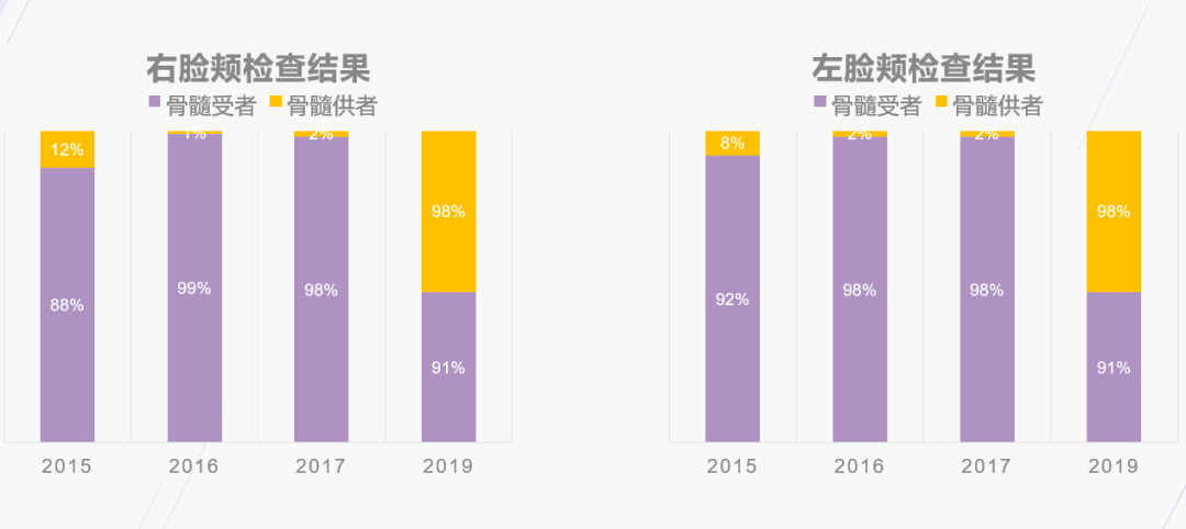 接受骨髓移植后，DNA 报告显示他变成了另一个人？