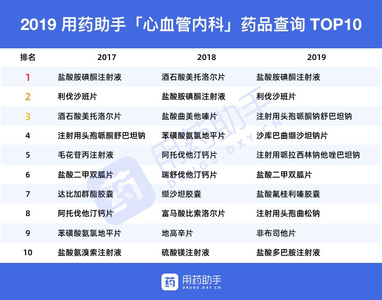 2019 年中国医生最关心这些药，不仅仅是为了钱