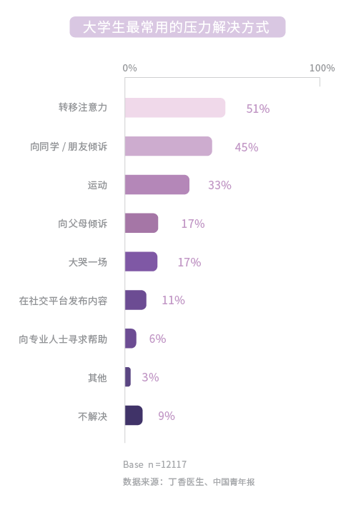 我们都理解错了！大学生在「无意识养生」