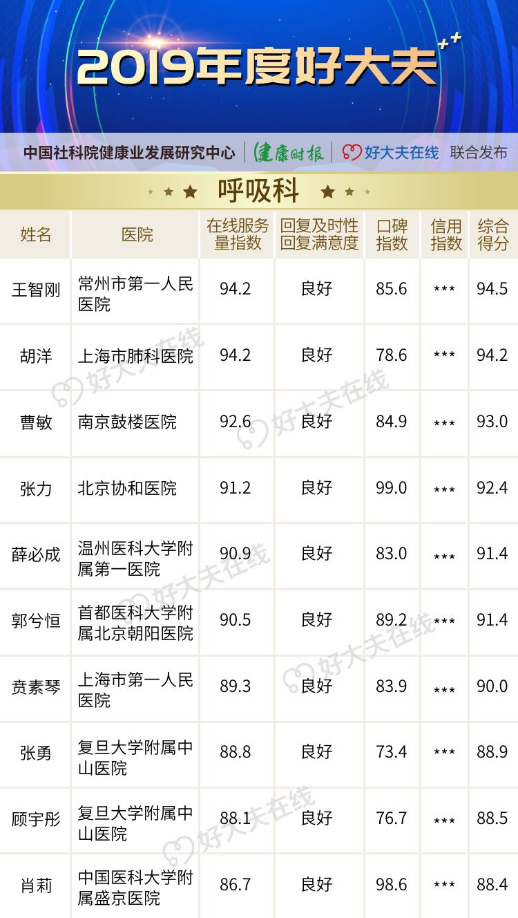 「2019 年度好大夫」榜单揭晓! 「2019 年度好大夫」榜单揭晓!