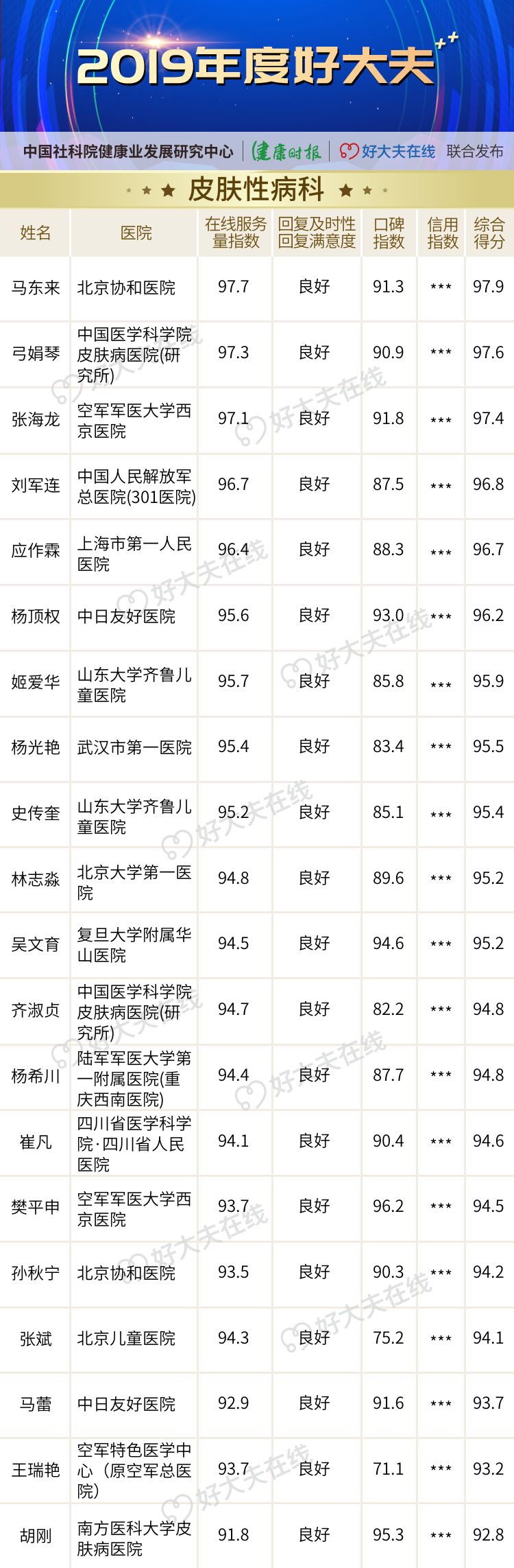 「2019 年度好大夫」榜单揭晓! 「2019 年度好大夫」榜单揭晓!