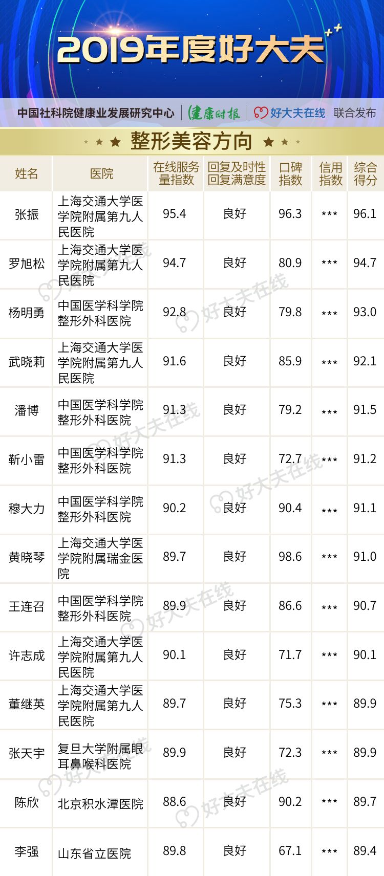 「2019 年度好大夫」榜单揭晓! 「2019 年度好大夫」榜单揭晓!