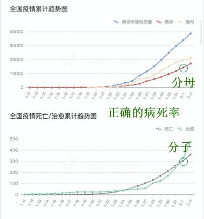 为什么武汉的「病死率」比全国其他地方高那么多? 为什么武汉的「病死率」比全国其他地方高那么多?