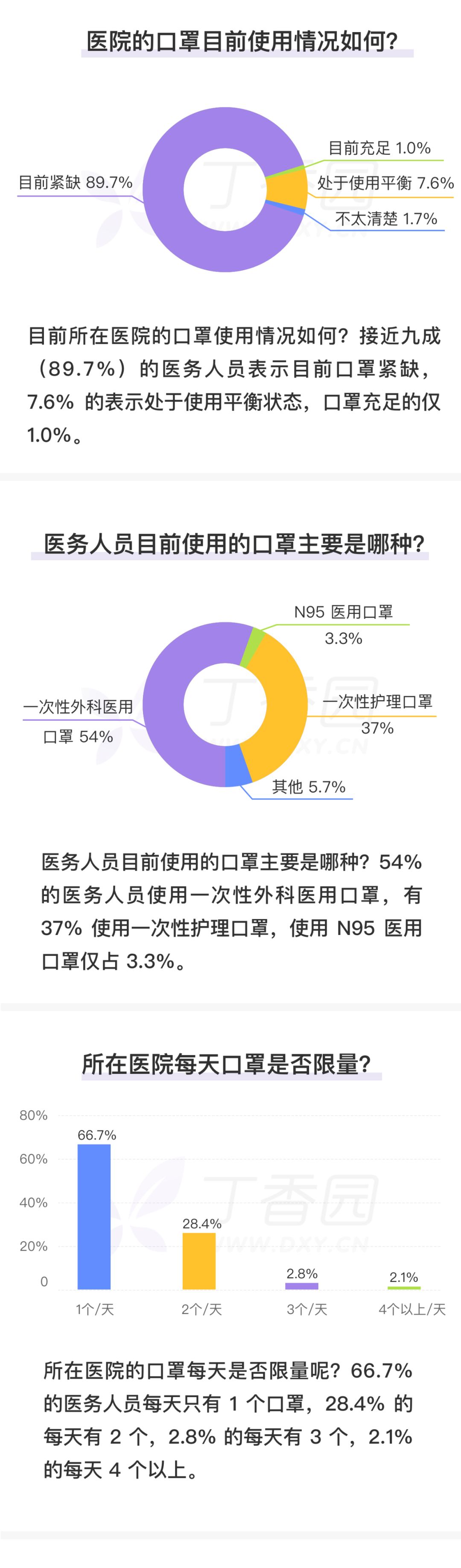 89.7% 医务人员医用口罩紧缺，只有 3.3% 日常佩戴 N95 口罩