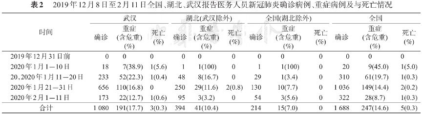 超 3000 名医护感染，防护失败原因待调查：中疾控发布迄今最大规模新冠研究
