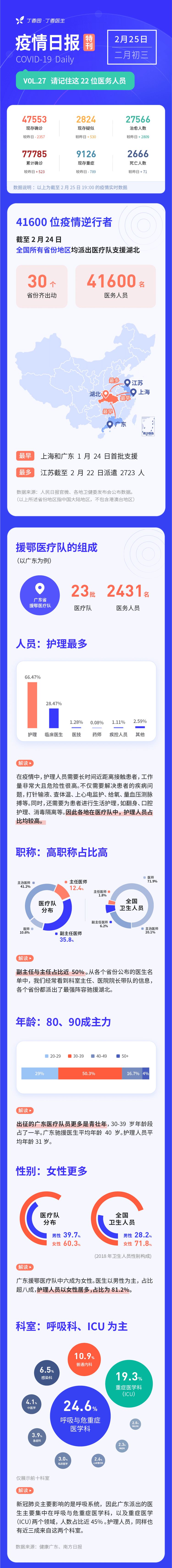 请记住这 22 位医务人员
