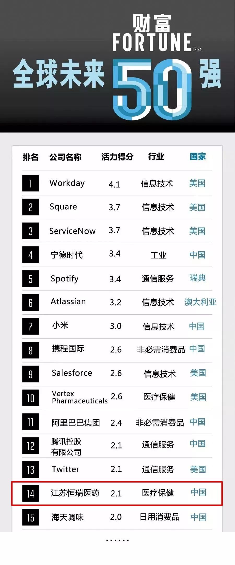 这个榜单,恒瑞医药全球第14位,中国药企唯一 这个榜单,恒瑞医药全球第14位,中国药企唯一