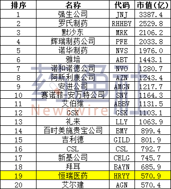 医药第一股:恒瑞市值突破4000亿!超过武田、百健、艾尔建! 医药第一股:恒瑞市值突破4000亿!超过武田、百健、艾尔建!