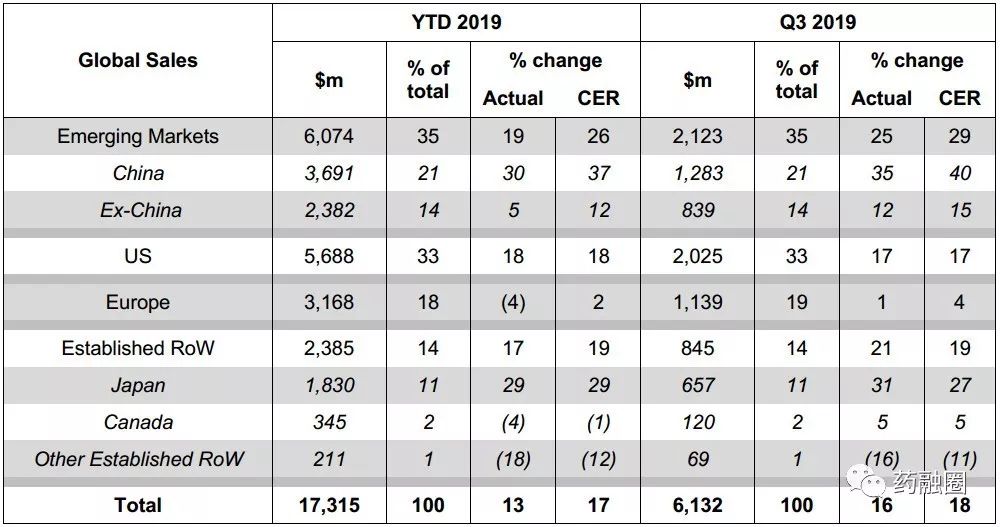 阿斯利康中国前9月业绩261亿,暴增37%;吸入剂成绩亮眼! 阿斯利康中国前9月业绩261亿,暴增37%;吸入剂成绩亮眼!
