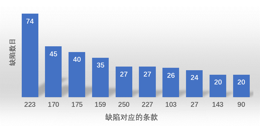 一致性评价研制/生产现场检查常见缺陷分析 一致性评价研制/生产现场检查常见缺陷分析