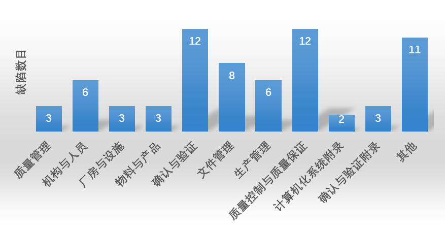 一致性评价研制/生产现场检查常见缺陷分析 一致性评价研制/生产现场检查常见缺陷分析