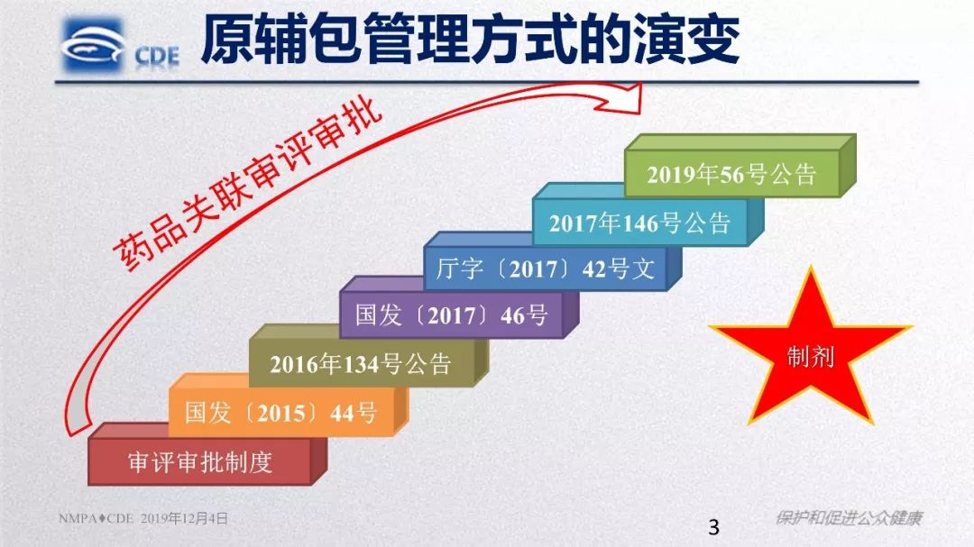 CDE：原辅包登记程序与药品关联审评审批政策实施情况