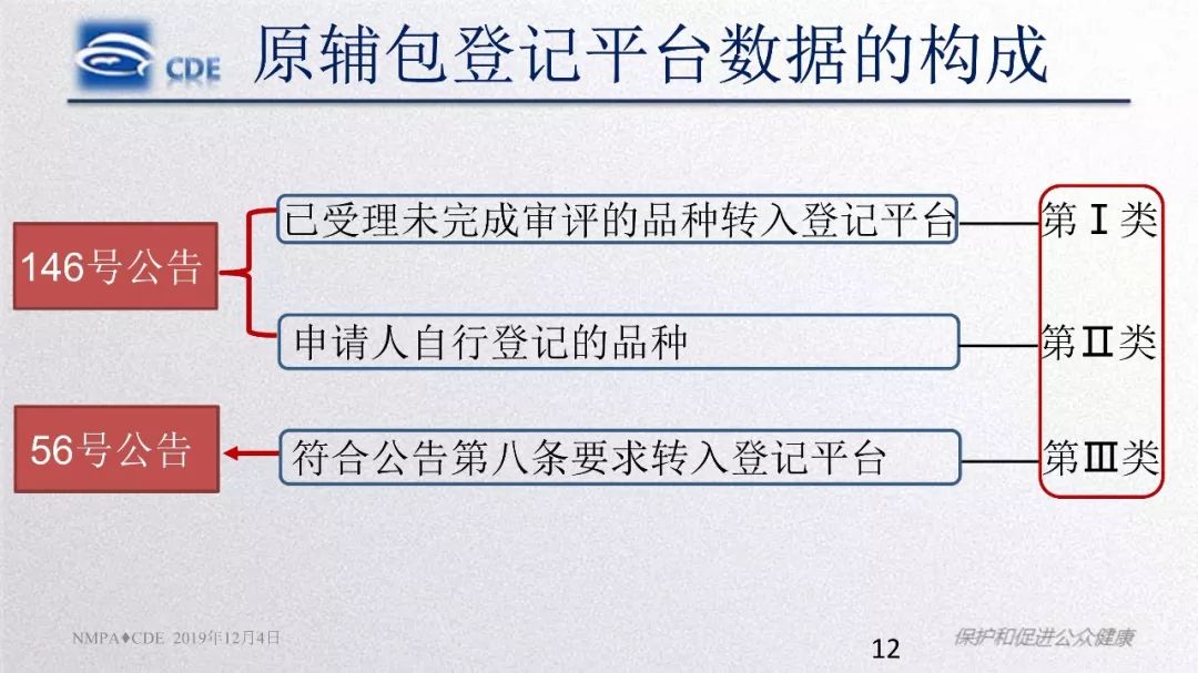 CDE：原辅包登记程序与药品关联审评审批政策实施情况