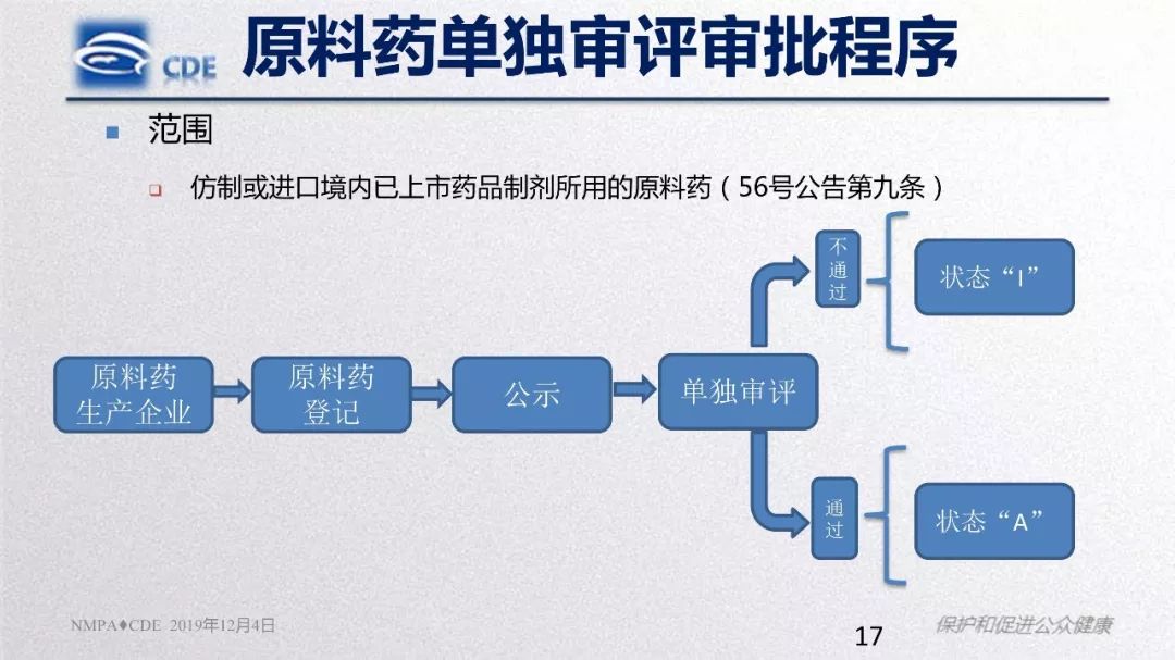 CDE：原辅包登记程序与药品关联审评审批政策实施情况