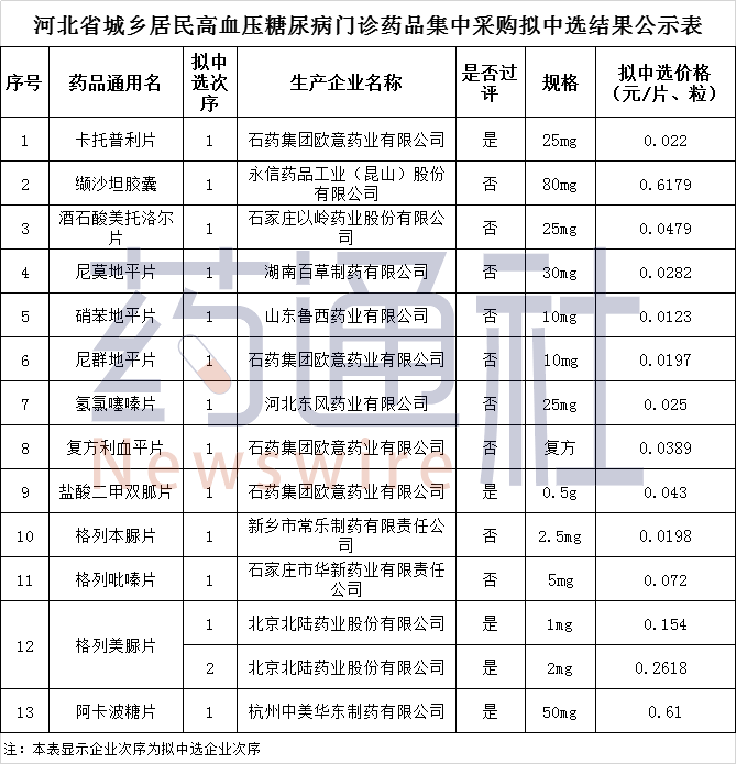 这些药，集采之前最低卖多少？VS河北集采价