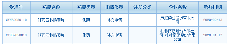 20亿大品种，阿司匹林肠溶片100mg首家递交一致性评价