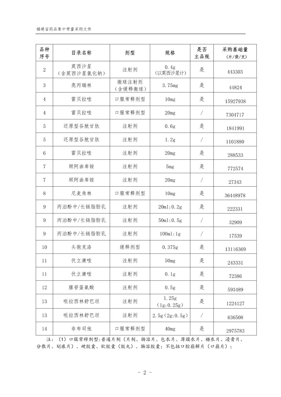 14品种未通过一致性评价也要集采！福建规则出台！3月中下旬开标！