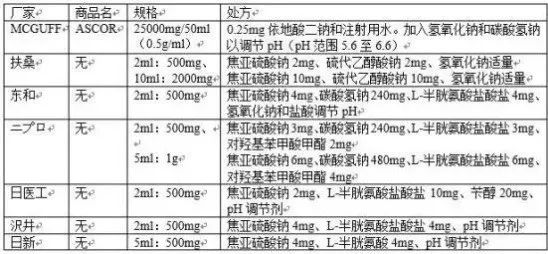 必读！维生素C注射液处方探讨，不得不知的“尤顿弗兰德”反应陷阱