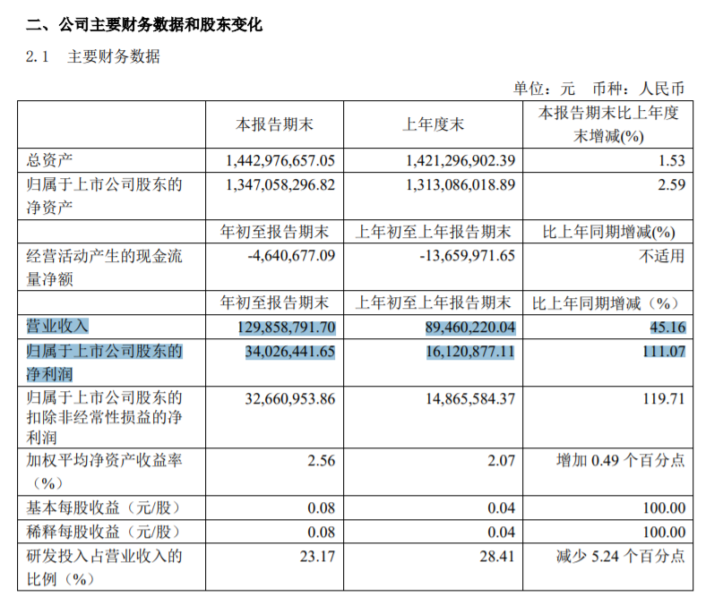 博瑞医药发布一季报，营收、净利双暴增！