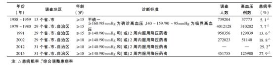全国高血压日 | 中国人为什么容易得高血压？