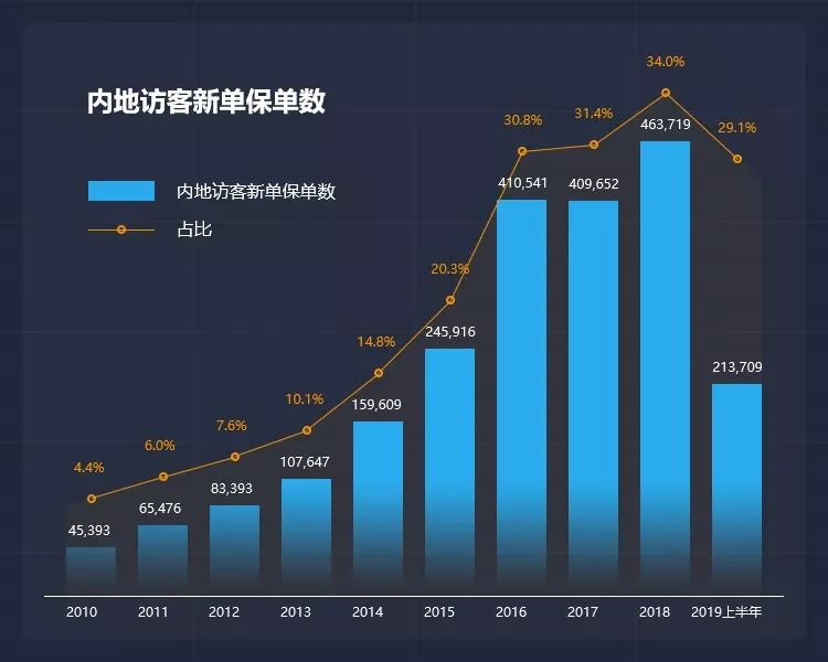 在朋友圈发健身照，在抖音发视频，把香港保险卖给内地客户