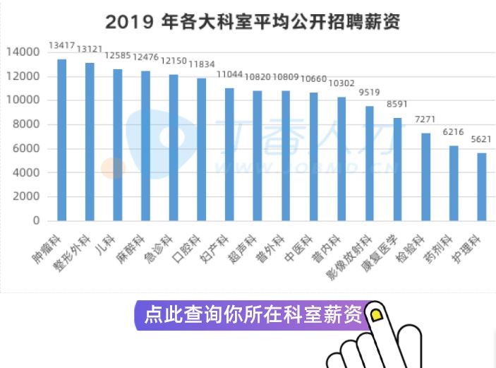 2019 秋招趋势报告：各科室薪资曝光，最高的原来是……