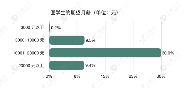 八成医生想跳槽，2019 年这 3 大科室流动率最高
