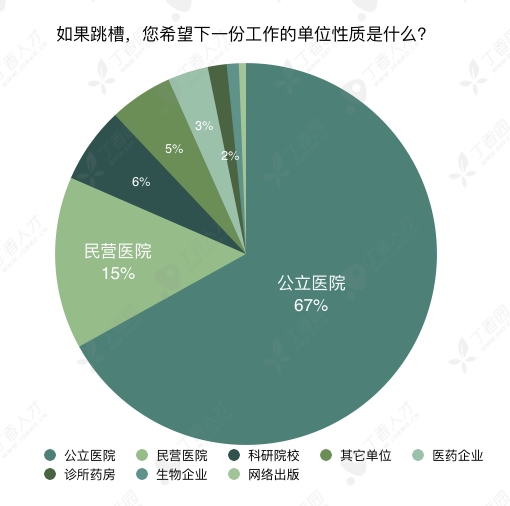 八成医生想跳槽，2019 年这 3 大科室流动率最高