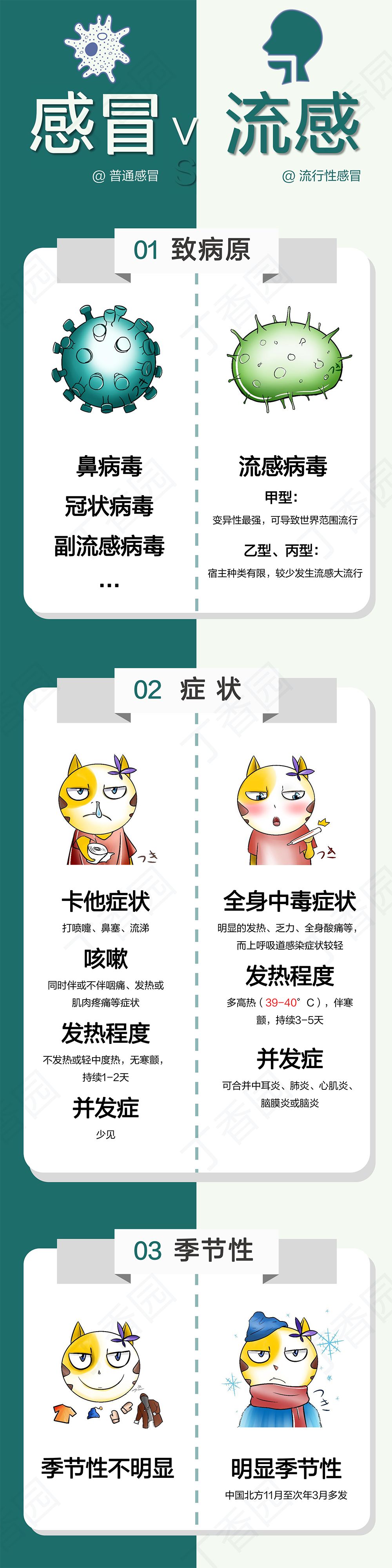 流感高发季，如何区分流感和普通感冒？