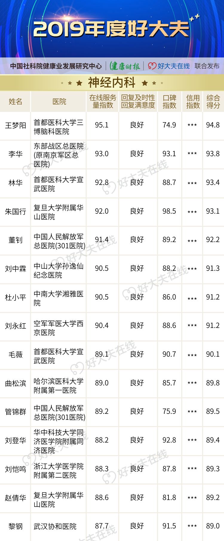 「2019 年度好大夫」榜单揭晓! 「2019 年度好大夫」榜单揭晓!