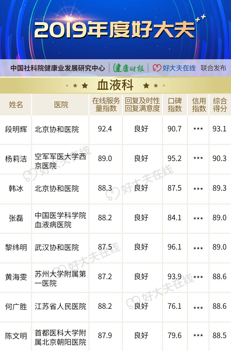 「2019 年度好大夫」榜单揭晓! 「2019 年度好大夫」榜单揭晓!