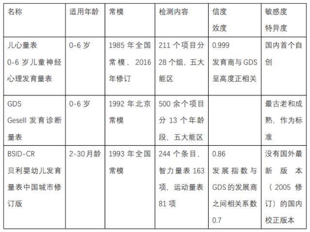 儿保项目 6 连问，透露医生最不该忽略的那些内功！