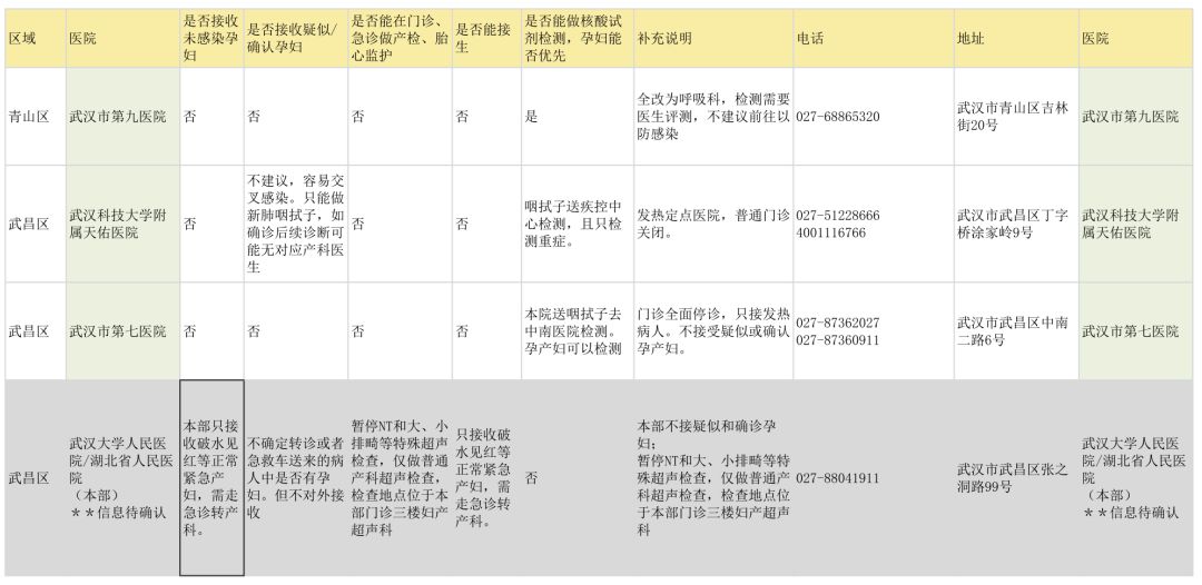 肺炎疫情下，被围困的湖北孕产妇 | 附武汉 40 余家医院妇产科信息汇总