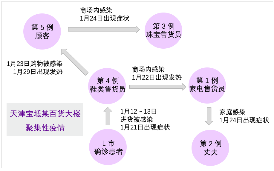 某商场连续出现 5 名确诊患者:一例复杂的流行病学推理 某商场连续出现 5 名确诊患者:一例复杂的流行病学推理