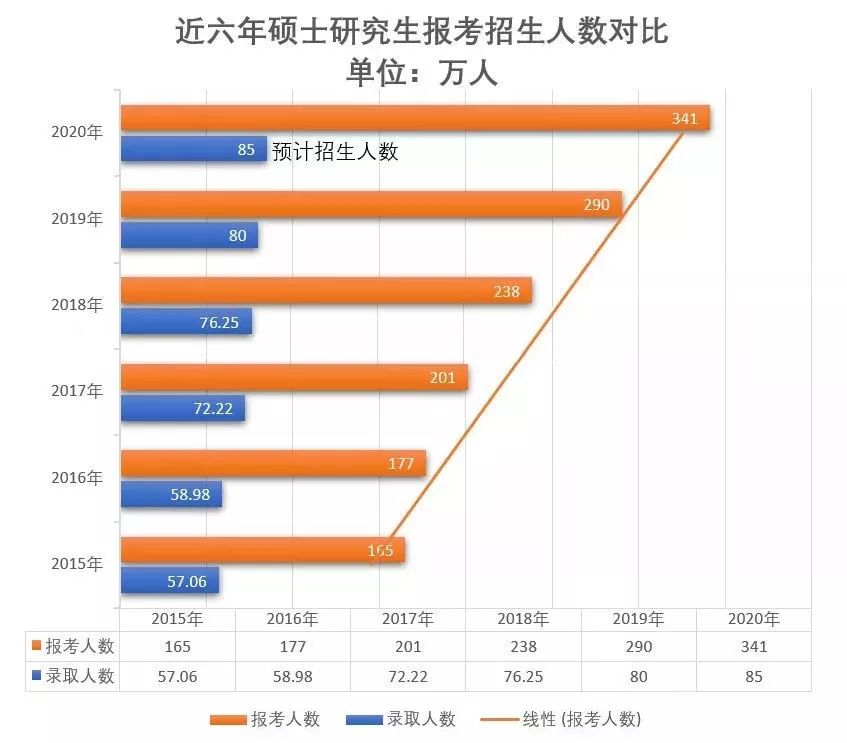 招生首破百万，医学研究生的春天！如何才能稳妥上岸？