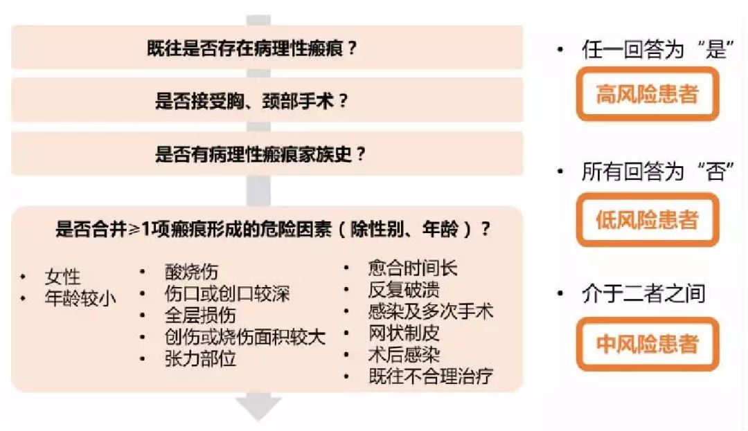 结合国内外指南共识,带你掌握瘢痕疙瘩治疗基础 结合国内外指南共识,带你掌握瘢痕疙瘩治疗基础