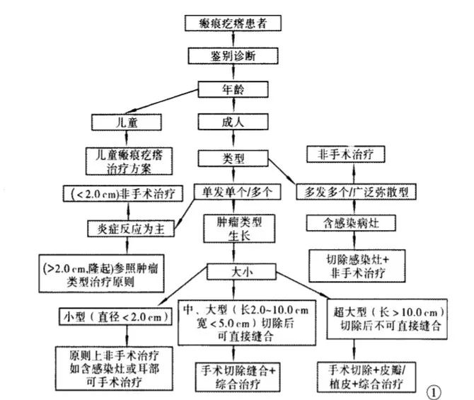 结合国内外指南共识,带你掌握瘢痕疙瘩治疗基础 结合国内外指南共识,带你掌握瘢痕疙瘩治疗基础