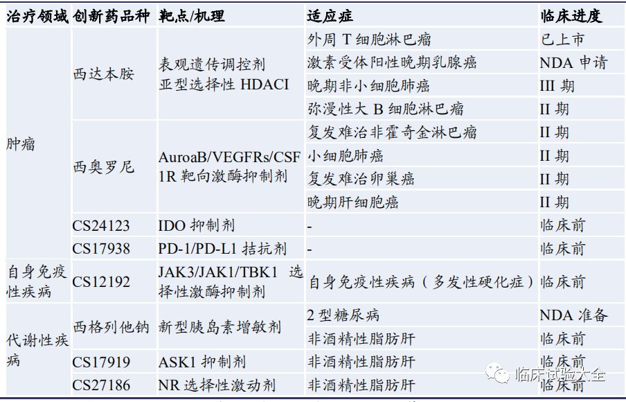 收藏 | 中国重点肿瘤创新药企业在研管线总结 收藏 | 中国重点肿瘤创新药企业在研管线总结